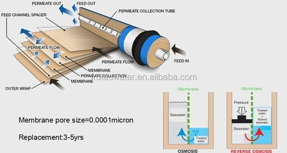 Semi Permeable Water Treatment Ro Membrane RO Reverse Osmosis Membrane